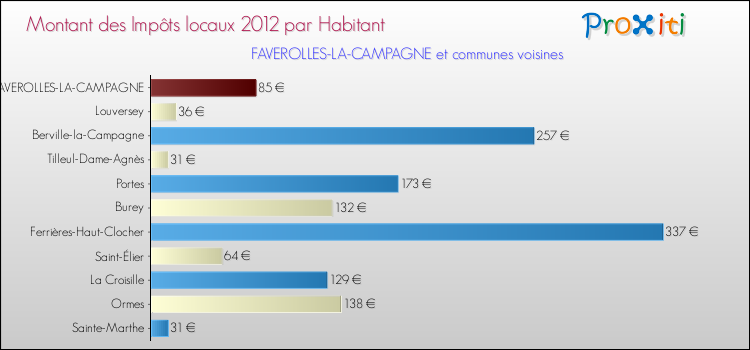 Montant des impôts locaux par Habitant pour FAVEROLLES-LA-CAMPAGNE et les communes proches Comparaison des impôts locaux par habitant pour FAVEROLLES-LA-CAMPAGNE et les communes voisines