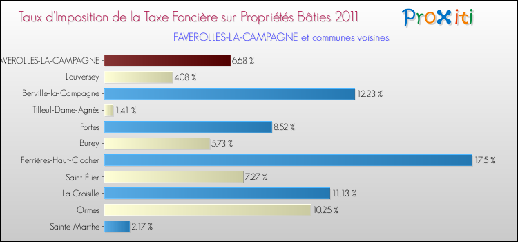 Taux d'imposition de la taxe foncière sur le bati 2011 pour FAVEROLLES-LA-CAMPAGNE et les communes proches Comparaison des taux d'imposition de la taxe foncière sur le bati 2011 pour FAVEROLLES-LA-CAMPAGNE et les communes voisines