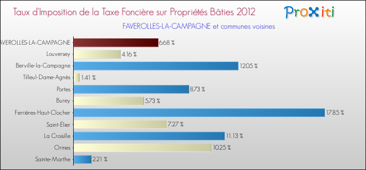 Taux d'imposition de la taxe foncière sur le bati 2012 pour FAVEROLLES-LA-CAMPAGNE et les communes proches Comparaison des taux d'imposition de la taxe foncière sur le bati 2012 pour FAVEROLLES-LA-CAMPAGNE et les communes voisines