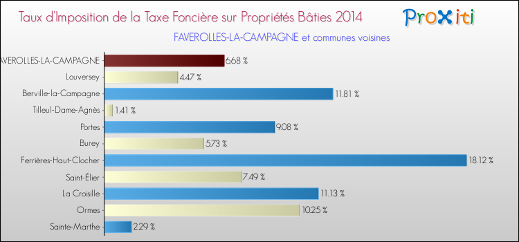 Taux d'imposition de la taxe foncière sur le bati 2014 pour FAVEROLLES-LA-CAMPAGNE et les communes proches Comparaison des taux d'imposition de la taxe foncière sur le bati 2014 pour FAVEROLLES-LA-CAMPAGNE et les communes voisines