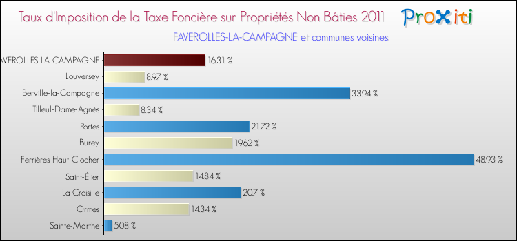 Taux d'imposition de la taxe foncière sur les immeubles et terrains non batis 2011 pour FAVEROLLES-LA-CAMPAGNE et les communes proches Comparaison des taux d'imposition de la taxe foncière sur les immeubles et terrains non batis 2011 pour FAVEROLLES-LA-CAMPAGNE et les communes voisines