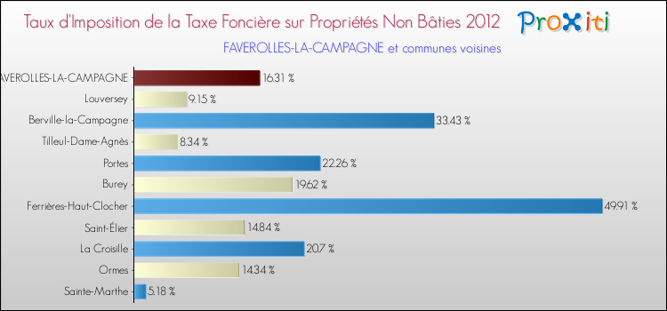 Taux d'imposition de la taxe foncière sur les immeubles et terrains non batis 2012 pour FAVEROLLES-LA-CAMPAGNE et les communes proches Comparaison des taux d'imposition de la taxe foncière sur les immeubles et terrains non batis 2012 pour FAVEROLLES-LA-CAMPAGNE et les communes voisines