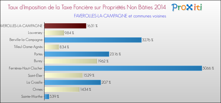 Taux d'imposition de la taxe foncière sur les immeubles et terrains non batis 2014 pour FAVEROLLES-LA-CAMPAGNE et les communes proches Comparaison des taux d'imposition de la taxe foncière sur les immeubles et terrains non batis 2014 pour FAVEROLLES-LA-CAMPAGNE et les communes voisines
