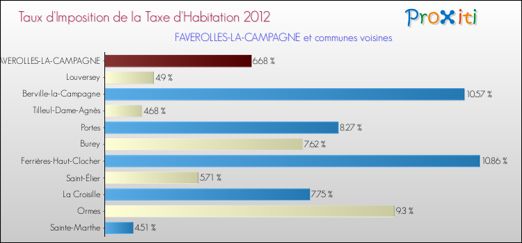 Taux d'imposition de la taxe d'habitation 2012 pour FAVEROLLES-LA-CAMPAGNE et les communes proches Comparaison des taux d'imposition de la taxe d'habitation 2012 pour FAVEROLLES-LA-CAMPAGNE et les communes voisines