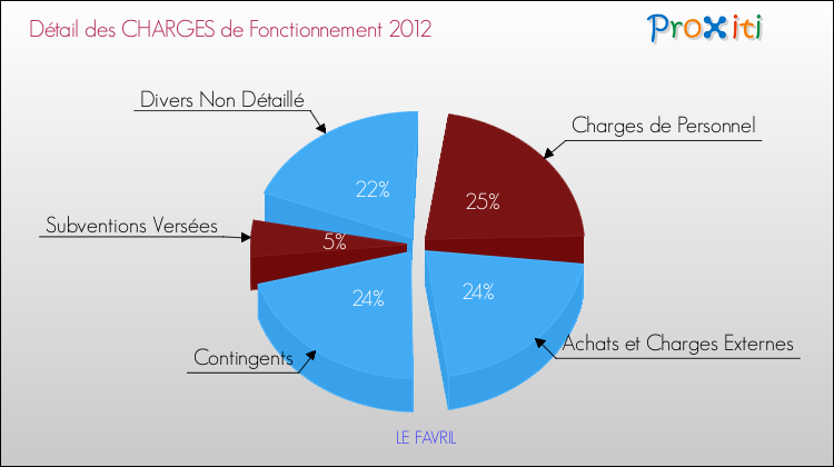 Décomposition des Charges de Fonctionnement 2012 de la commune de LE FAVRIL Charges de Fonctionnement 2012 pour la commune de LE FAVRIL