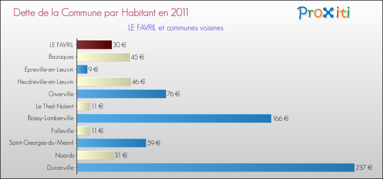 Dette par habitant de la commune en 2011 pour LE FAVRIL et les communes proches Comparaison de la dette par habitant de la commune en 2011 pour LE FAVRIL et les communes voisines