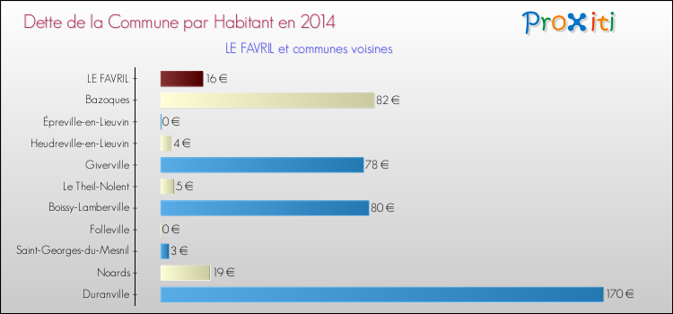 Dette par habitant de la commune en 2014 pour LE FAVRIL et les communes proches Comparaison de la dette par habitant de la commune en 2014 pour LE FAVRIL et les communes voisines