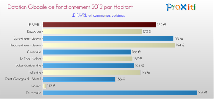 Montant des dotations globales de fonctionnement DGF par Habitant pour LE FAVRIL et les communes proches Comparaison des des dotations globales de fonctionnement DGF par habitant pour LE FAVRIL et les communes voisines