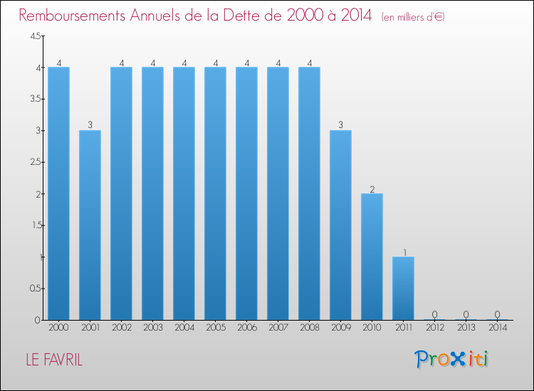 Evolution de l'annuité de la dette pour la commune de LE FAVRIL de 2000 à 2014 Annuités de la dette pour LE FAVRIL de 2000 à 2014