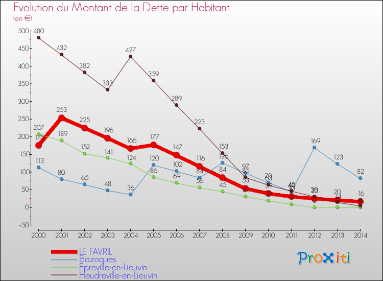 Evolution de la dette par habitant pour la commune de LE FAVRIL et les communes proches de 2000 à 2014 Comparaison de la dette par habitant pour LE FAVRIL et les communes voisines de 2000 à 2014