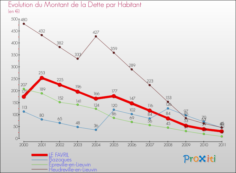 Evolution de la dette par habitant pour la commune de LE FAVRIL et les communes proches Comparaison de la dette par habitant pour LE FAVRIL et les communes voisines