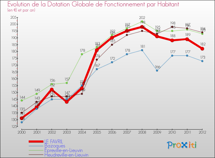 Evolution et montant de la dotation globale de fonctionnement par Habitant pour LE FAVRIL et les communes proches Comparaison des dotations globales de fonctionnement par habitant pour LE FAVRIL et les communes voisines