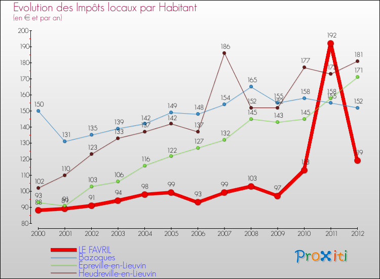 Evolution et montant des impôts locaux par Habitant pour LE FAVRIL et les communes proches Comparaison des impôts locaux par habitant pour LE FAVRIL et les communes voisines