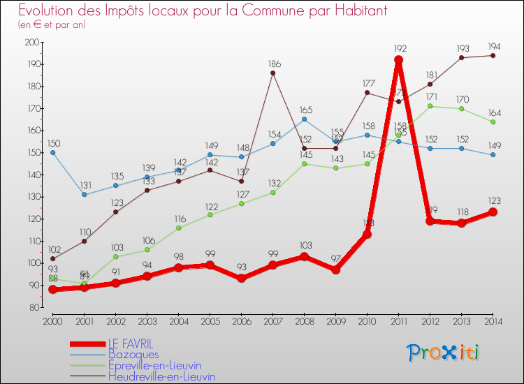 Evolution et montant des impôts locaux par Habitant pour LE FAVRIL et les communes proches de 2000 à 2014 Comparaison des impôts locaux par habitant pour LE FAVRIL et les communes voisines de 2000 à 2014