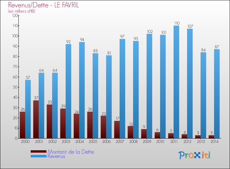 Evolution comparée de la dette et des revenus pour la commune de LE FAVRIL de 2000 à 2014 Comparaison de la dette et des revenus pour LE FAVRIL de 2000 à 2014