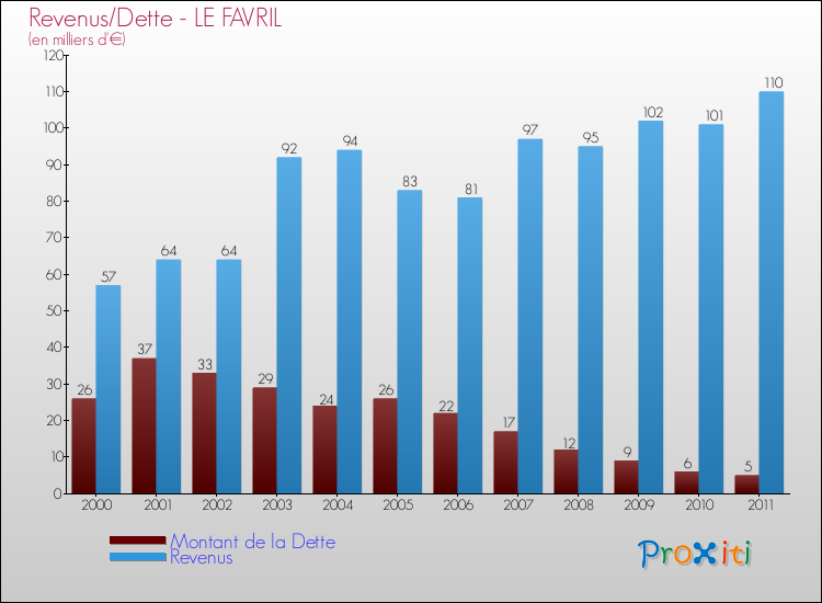 Evolution comparée de la dette et des revenus pour la commune de LE FAVRIL de 2000 à 2011 Comparaison de la dette et des revenus pour LE FAVRIL de 2000 à 2011