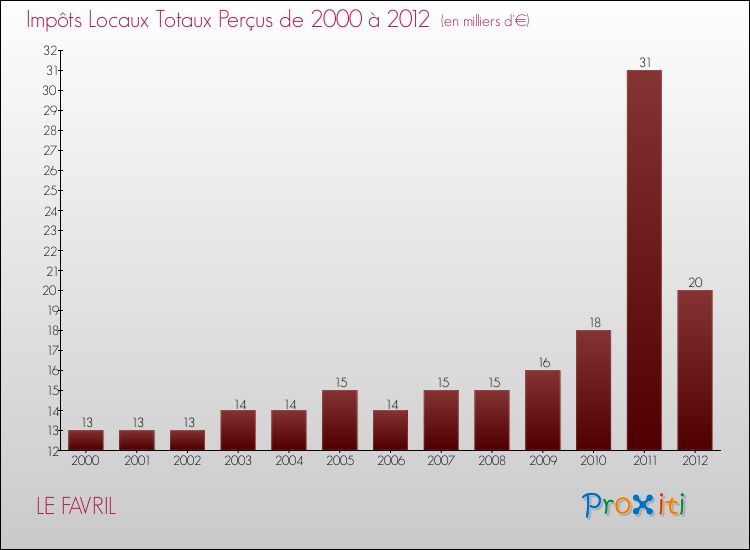 Evolution des Impôts Locaux pour la commune de LE FAVRIL de 2000 à 2012 Evolution des Impôts Locaux pour LE FAVRIL de 2000 à 2012