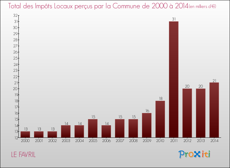 Evolution des Impôts Locaux pour la commune de LE FAVRIL de 2000 à 2014 Evolution des Impôts Locaux pour LE FAVRIL de 2000 à 2014