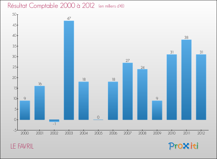 Evolution du résultat comptable pour la commune de LE FAVRIL de 2000 à 2012 Evolution du résultat comptable pour LE FAVRIL de 2000 à 2012