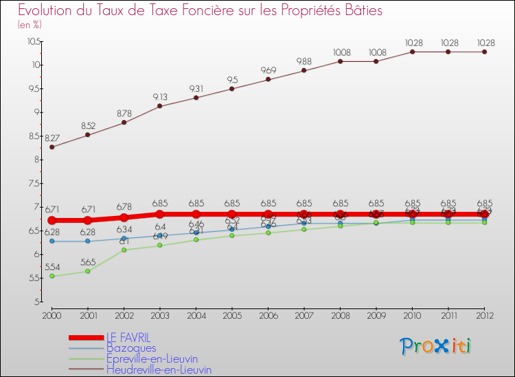 Evolution du taux de la taxe foncière sur le bati pour LE FAVRIL et les communes proches de 2000 à 2012 Comparaison des taux de taxe foncière sur le bati pour LE FAVRIL et les communes voisines de 2000 à 2012