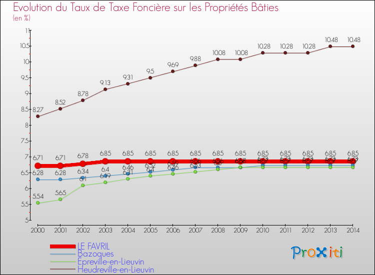 Evolution du taux de la taxe foncière sur le bati pour LE FAVRIL et les communes proches de 2000 à 2014 Comparaison des taux de taxe foncière sur le bati pour LE FAVRIL et les communes voisines de 2000 à 2014
