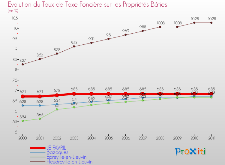 Evolution du taux de la taxe foncière sur le bati pour LE FAVRIL et les communes proches Comparaison des taux de taxe foncière sur le bati pour LE FAVRIL et les communes voisines