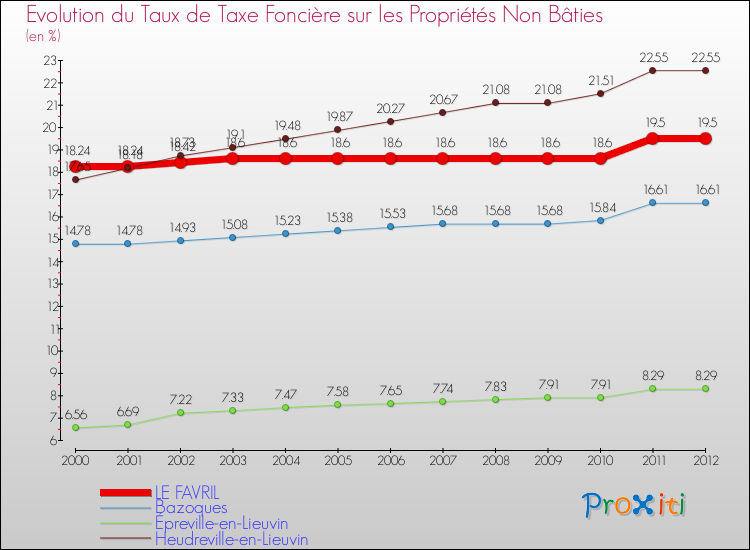 Evolution du taux de la taxe foncière sur les immeubles et terrains non batis pour LE FAVRIL et les communes proches de 2000 à 2012 Comparaison des taux de la taxe foncière sur les immeubles et terrains non batis pour LE FAVRIL et les communes voisines de 2000 à 2012