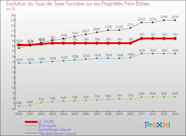 Evolution du taux de la taxe foncière sur les immeubles et terrains non batis pour LE FAVRIL et les communes proches de 2000 à 2014 Comparaison des taux de la taxe foncière sur les immeubles et terrains non batis pour LE FAVRIL et les communes voisines de 2000 à 2014