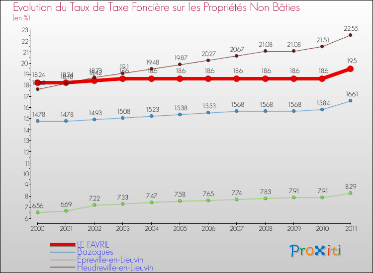 Evolution du taux de la taxe foncière sur les immeubles et terrains non batis pour LE FAVRIL et les communes proches Comparaison des taux de la taxe foncière sur les immeubles et terrains non batis pour LE FAVRIL et les communes voisines