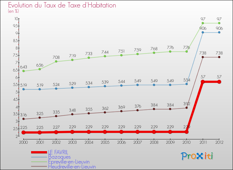 Evolution du taux de la taxe d'habitation pour LE FAVRIL et les communes proches Comparaison des taux de la taxe d'habitation pour LE FAVRIL et les communes voisines