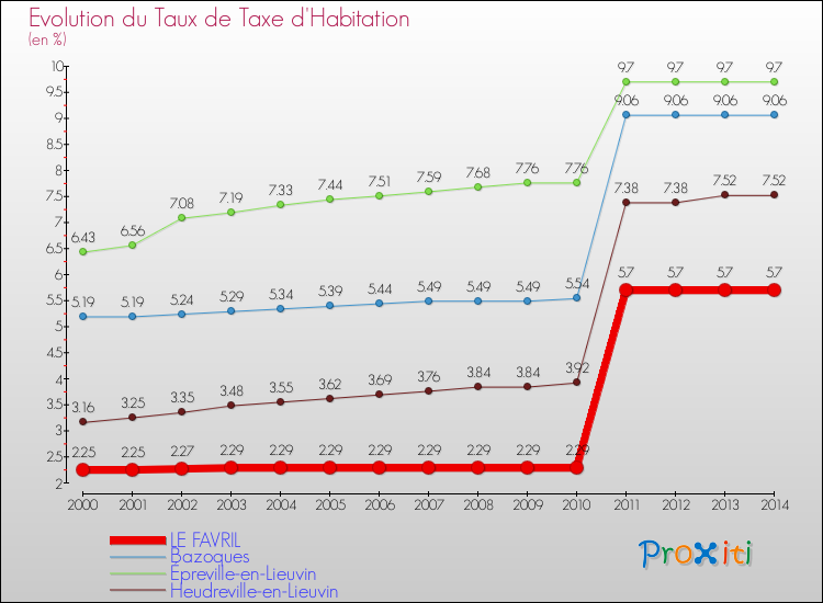 Evolution du taux de la taxe d'habitation pour LE FAVRIL et les communes proches de 2000 à 2014 Comparaison des taux de la taxe d'habitation pour LE FAVRIL et les communes voisines de 2000 à 2014