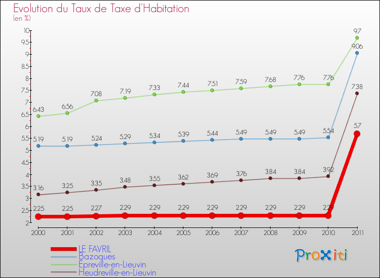Evolution du taux de la taxe d'habitation pour LE FAVRIL et les communes proches Comparaison des taux de la taxe d'habitation pour LE FAVRIL et les communes voisines