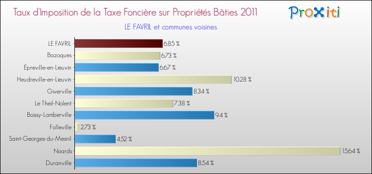 Taux d'imposition de la taxe foncière sur le bati 2011 pour LE FAVRIL et les communes proches Comparaison des taux d'imposition de la taxe foncière sur le bati 2011 pour LE FAVRIL et les communes voisines