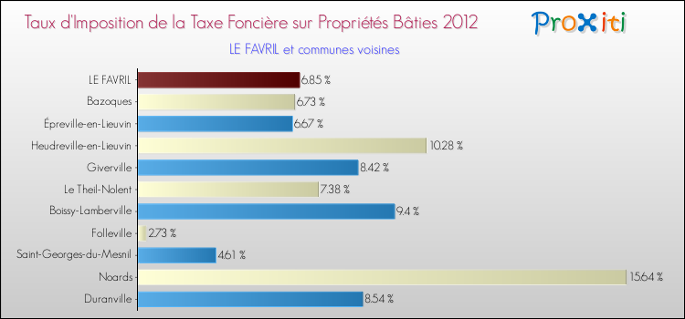 Taux d'imposition de la taxe foncière sur le bati 2012 pour LE FAVRIL et les communes proches Comparaison des taux d'imposition de la taxe foncière sur le bati 2012 pour LE FAVRIL et les communes voisines