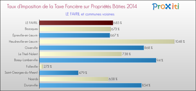 Taux d'imposition de la taxe foncière sur le bati 2014 pour LE FAVRIL et les communes proches Comparaison des taux d'imposition de la taxe foncière sur le bati 2014 pour LE FAVRIL et les communes voisines