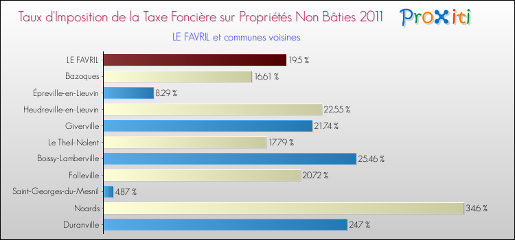 Taux d'imposition de la taxe foncière sur les immeubles et terrains non batis 2011 pour LE FAVRIL et les communes proches Comparaison des taux d'imposition de la taxe foncière sur les immeubles et terrains non batis 2011 pour LE FAVRIL et les communes voisines