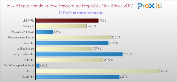 Taux d'imposition de la taxe foncière sur les immeubles et terrains non batis 2012 pour LE FAVRIL et les communes proches Comparaison des taux d'imposition de la taxe foncière sur les immeubles et terrains non batis 2012 pour LE FAVRIL et les communes voisines