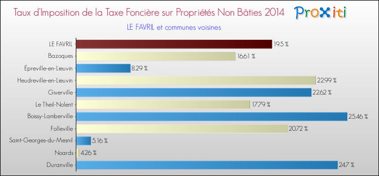 Taux d'imposition de la taxe foncière sur les immeubles et terrains non batis 2014 pour LE FAVRIL et les communes proches Comparaison des taux d'imposition de la taxe foncière sur les immeubles et terrains non batis 2014 pour LE FAVRIL et les communes voisines