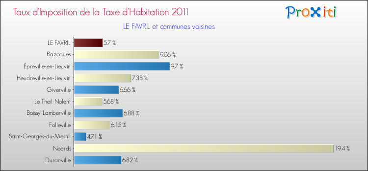 Taux d'imposition de la taxe d'habitation 2011 pour LE FAVRIL et les communes proches Comparaison des taux d'imposition de la taxe d'habitation 2011 pour LE FAVRIL et les communes voisines