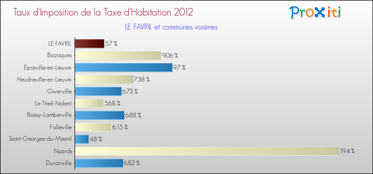 Taux d'imposition de la taxe d'habitation 2012 pour LE FAVRIL et les communes proches Comparaison des taux d'imposition de la taxe d'habitation 2012 pour LE FAVRIL et les communes voisines