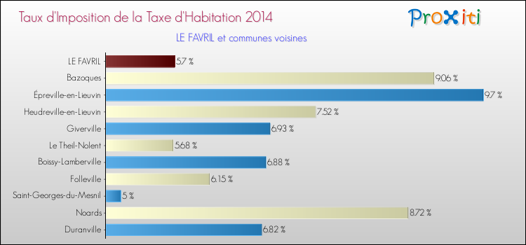 Taux d'imposition de la taxe d'habitation 2014 pour LE FAVRIL et les communes proches Comparaison des taux d'imposition de la taxe d'habitation 2014 pour LE FAVRIL et les communes voisines