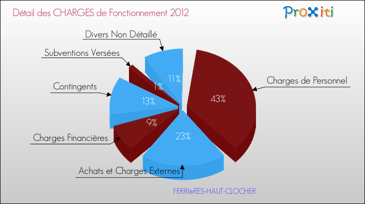 Décomposition des Charges de Fonctionnement 2012 de la commune de FERRIèRES-HAUT-CLOCHER Charges de Fonctionnement 2012 pour la commune de FERRIèRES-HAUT-CLOCHER