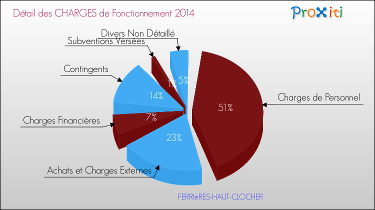 Décomposition des Charges de Fonctionnement 2014 de la commune de FERRIèRES-HAUT-CLOCHER Charges de Fonctionnement 2014 pour la commune de FERRIèRES-HAUT-CLOCHER