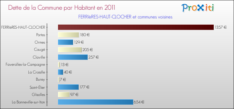 Dette par habitant de la commune en 2011 pour FERRIèRES-HAUT-CLOCHER et les communes proches Comparaison de la dette par habitant de la commune en 2011 pour FERRIèRES-HAUT-CLOCHER et les communes voisines