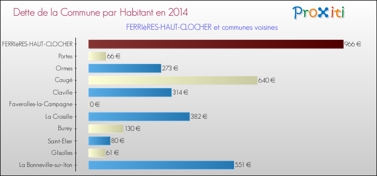Dette par habitant de la commune en 2014 pour FERRIèRES-HAUT-CLOCHER et les communes proches Comparaison de la dette par habitant de la commune en 2014 pour FERRIèRES-HAUT-CLOCHER et les communes voisines