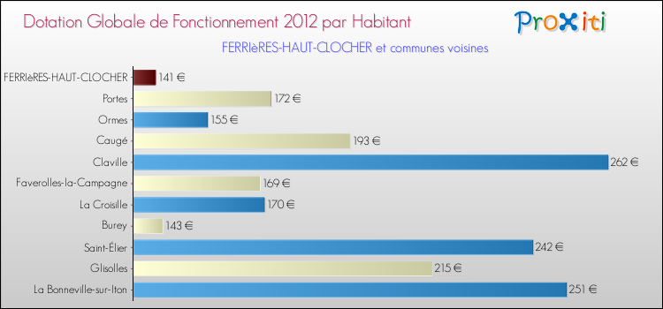 Montant des dotations globales de fonctionnement DGF par Habitant pour FERRIèRES-HAUT-CLOCHER et les communes proches Comparaison des des dotations globales de fonctionnement DGF par habitant pour FERRIèRES-HAUT-CLOCHER et les communes voisines