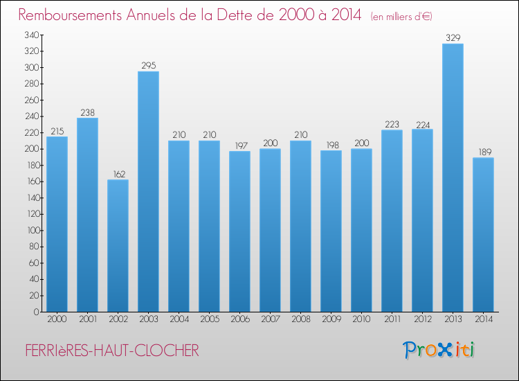Evolution de l'annuité de la dette pour la commune de FERRIèRES-HAUT-CLOCHER de 2000 à 2014 Annuités de la dette pour FERRIèRES-HAUT-CLOCHER de 2000 à 2014