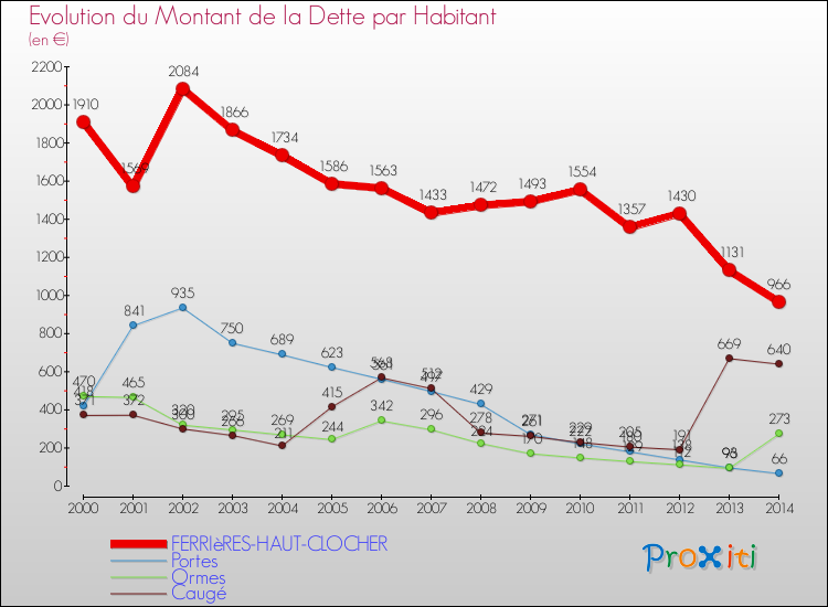 Evolution de la dette par habitant pour la commune de FERRIèRES-HAUT-CLOCHER et les communes proches de 2000 à 2014 Comparaison de la dette par habitant pour FERRIèRES-HAUT-CLOCHER et les communes voisines de 2000 à 2014