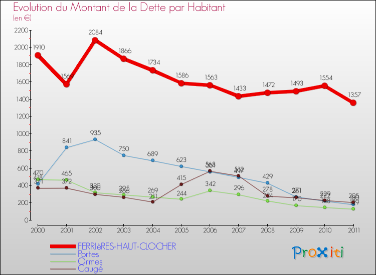 Evolution de la dette par habitant pour la commune de FERRIèRES-HAUT-CLOCHER et les communes proches Comparaison de la dette par habitant pour FERRIèRES-HAUT-CLOCHER et les communes voisines