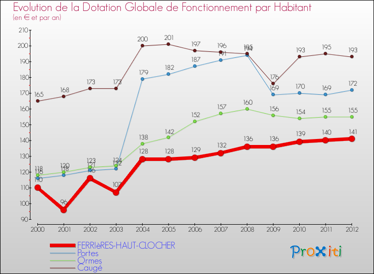 Evolution et montant de la dotation globale de fonctionnement par Habitant pour FERRIèRES-HAUT-CLOCHER et les communes proches Comparaison des dotations globales de fonctionnement par habitant pour FERRIèRES-HAUT-CLOCHER et les communes voisines